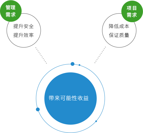 管理需求 提升安全 提升效率 项目需求 降低成本 保证质量 带来可能性收益