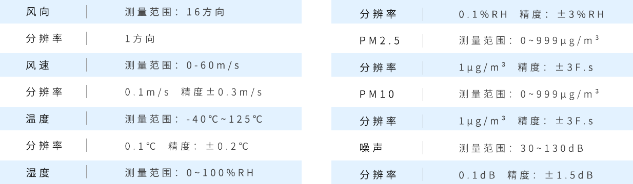 风向 分辨率 风速 分辨率 温度 湿度 噪声
