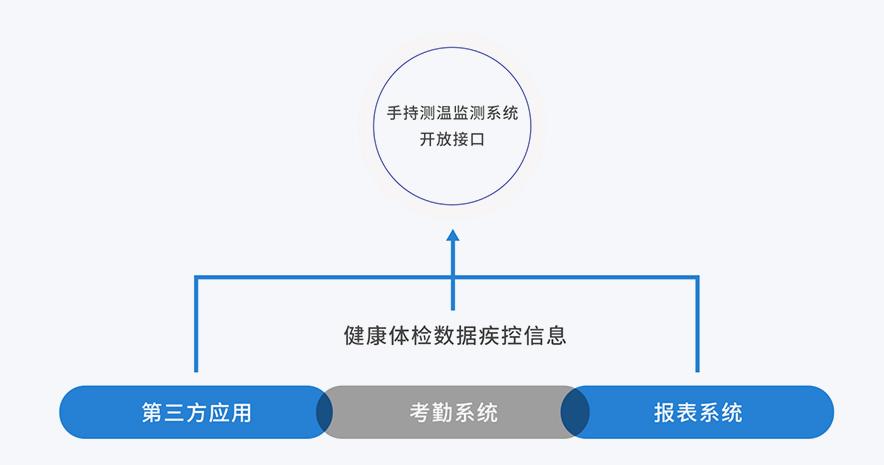 手持测温智能监测系统开放接口 健康体验数据疾控信息 第三方应用 考勤系统 报表系统