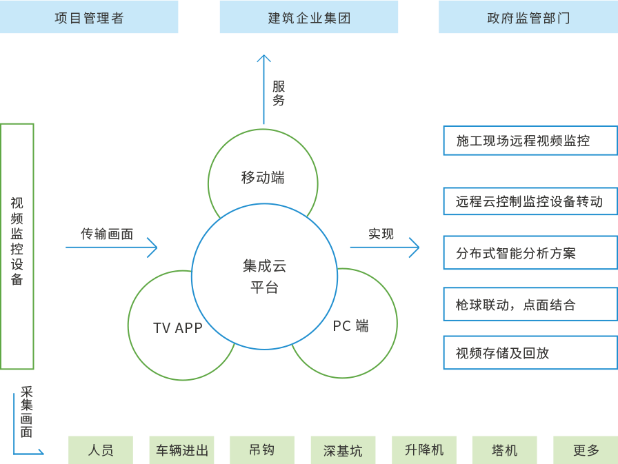 施工现场远程视频监控 运程云控制监控设备转动 分布式智能分析方案 枪球联动点面结合 视频存储及回收 人员 车辆退出 吊钩 深基坑 升降机 塔机 集成云平台