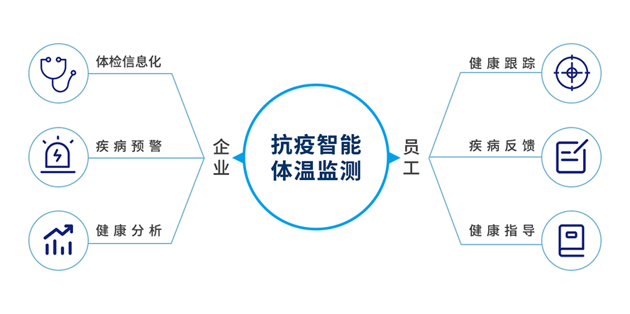 抗疫智能体温监测 企业员工 体验信息化 疾病预警 健康分析 健康跟踪 疾病反馈 健康指导